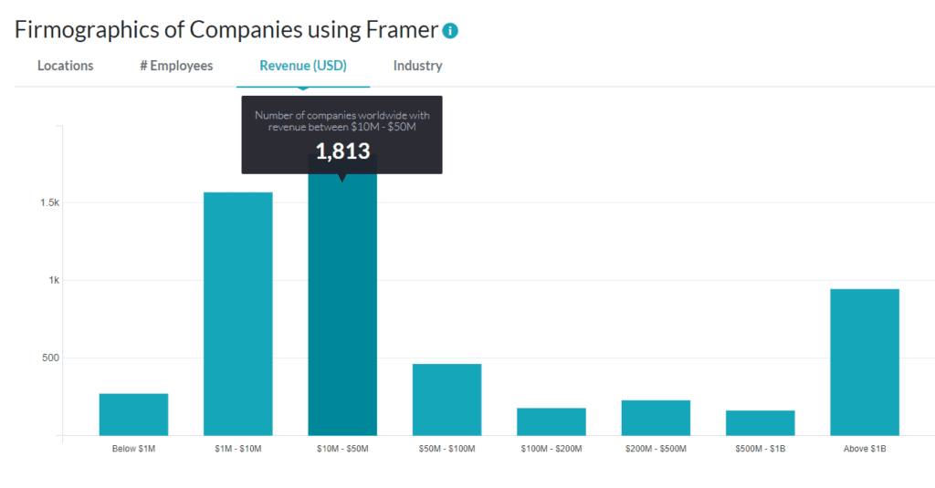 Companies using Framer