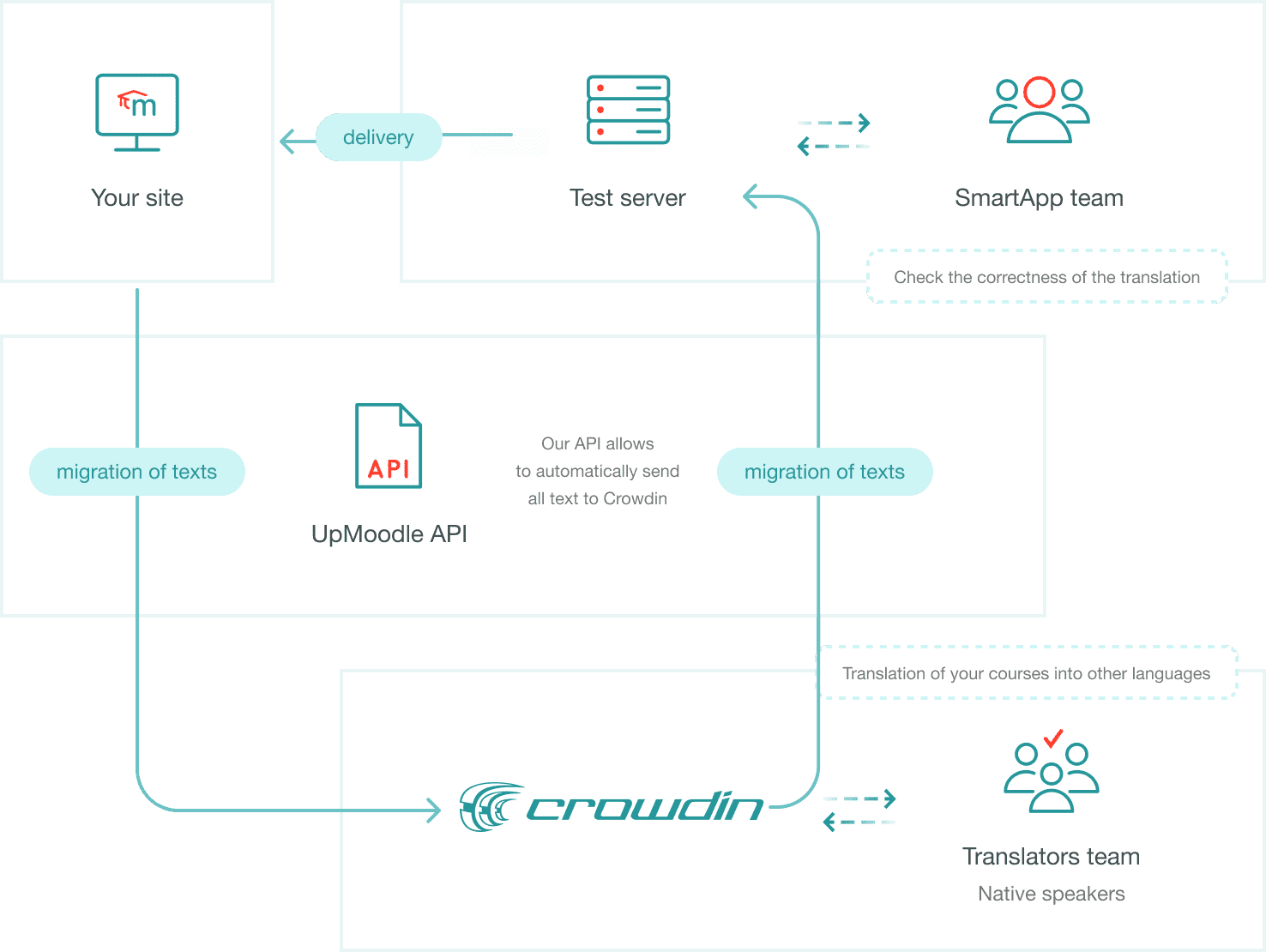 Our Moodle localization process