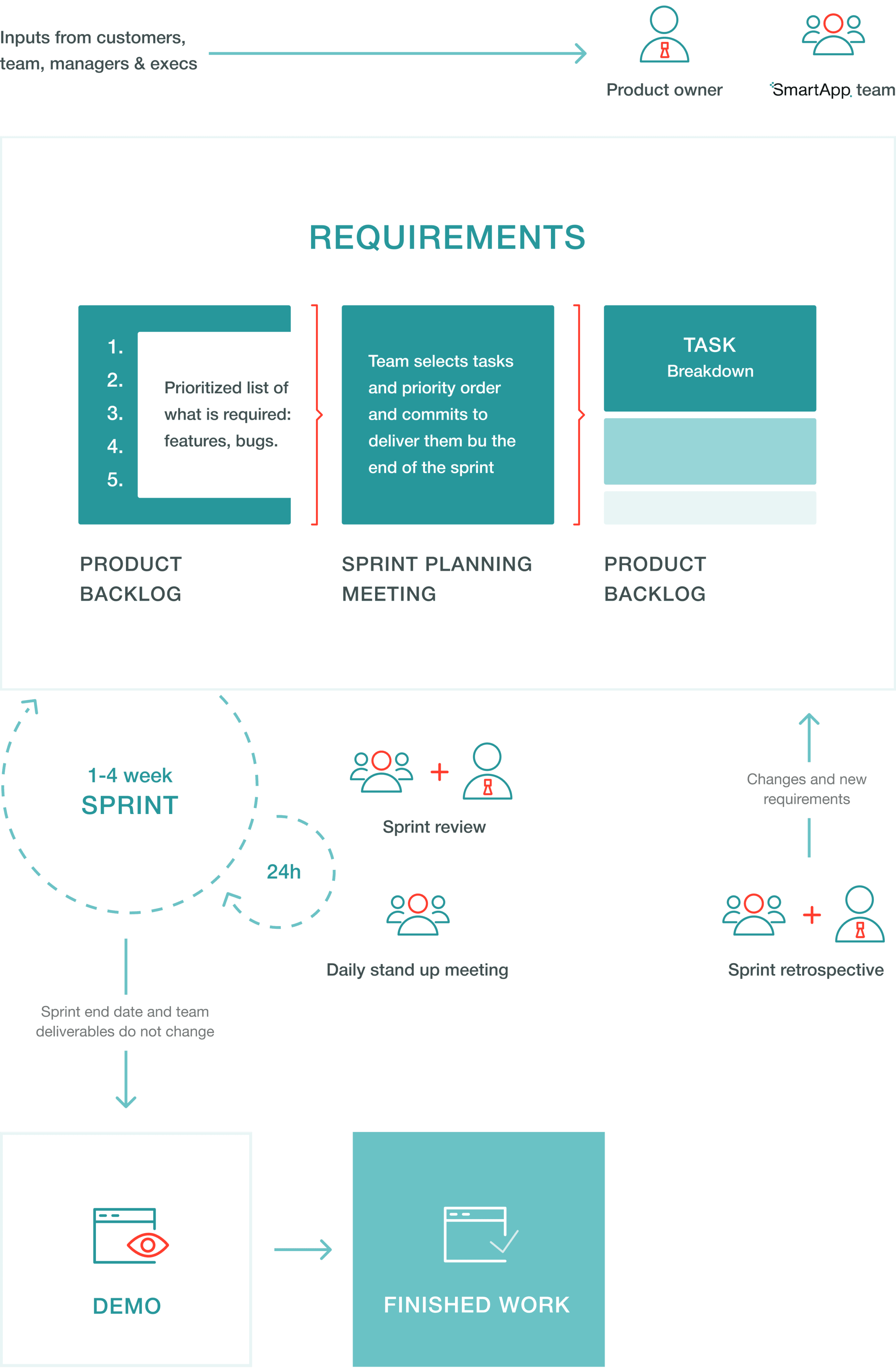 Our custom development process