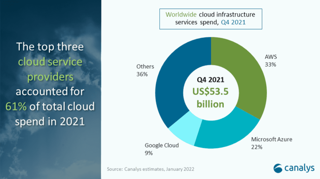 Global Cloud Services Spends List: Visual representation showcasing a list of global cloud service expenditure.