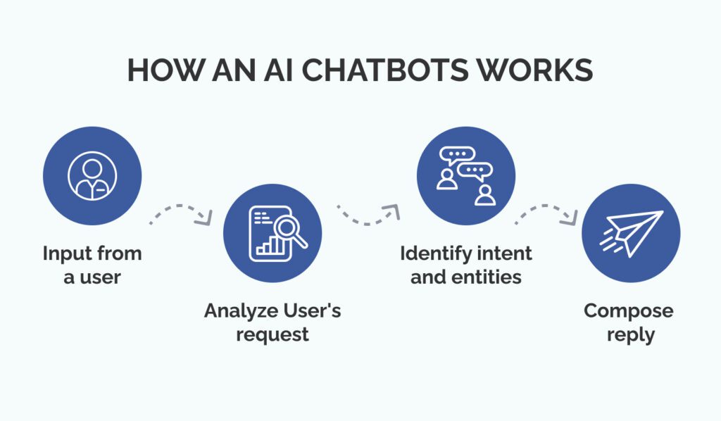 How an AI chatbot works
Input from user
Analyze User's request
Identify intent and entities
Compose reply